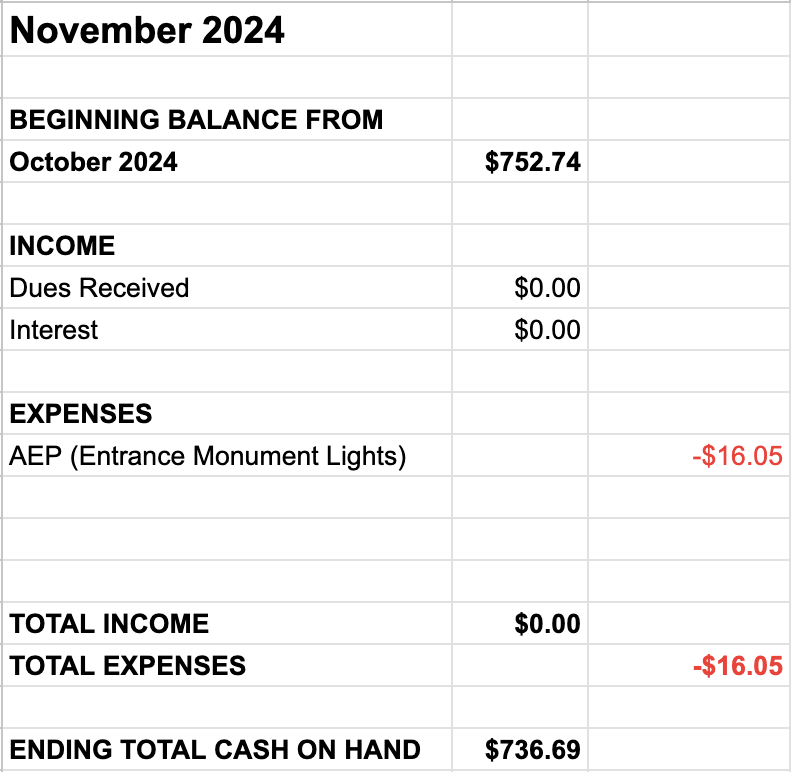 Beginning balance: $752.74
No income received
Expenses: AEP entrance monument lights $16.05
Ending total cash on hand: $736.69